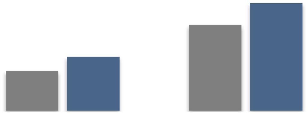 conversão de lojas próprias para franquias. EBITDA (R$ milhões) e Margem % Varejo 2T14 2T15 1S14 1S15 (3)