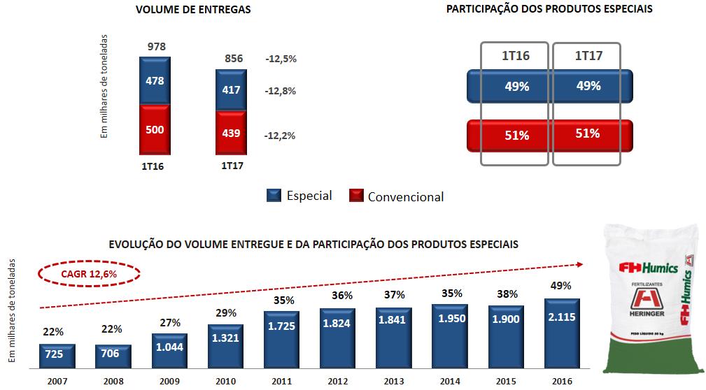 Comentário do Desempenho PRODUTOS ESPECIAIS Os produtos especiais são fertilizantes em grande parte exclusivos da Heringer que possuem características agronômicas superiores aos padrões de mercado e