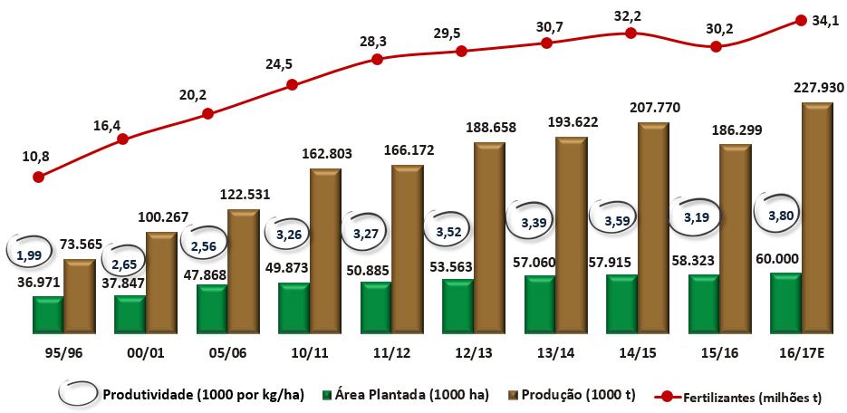 A Heringer estima que o mercado brasileiro de fertilizantes em 2017 deverá crescer cerca de 1% atingindo um volume de 34,5 milhões de toneladas entregues.