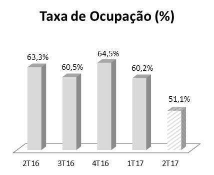 Comentário do Desempenho HOTÉIS E RESTAURANTES FASANO 13 Consolidado Hotéis 2T17 2T16 % Diária Média (R$) 1.799 1.744 3,2% REVPAR (R$) 919 1.