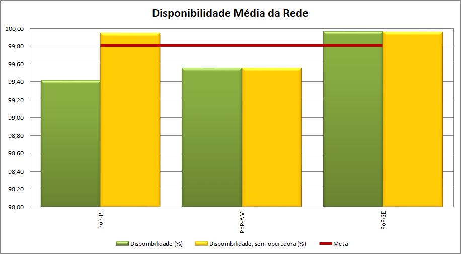 Figura 9: Disponibilidade para alguns PoPs, com e sem contribuição de suas operadoras, em fevereiro de 2019.