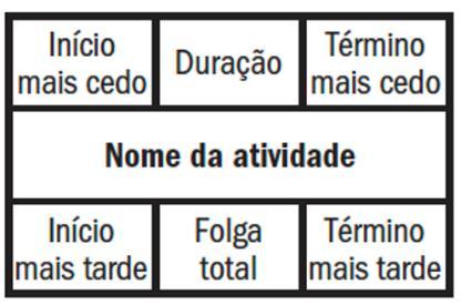 Início Fim E A B C F G Atividade Dependência (TI) Duração A Escavação 2 B