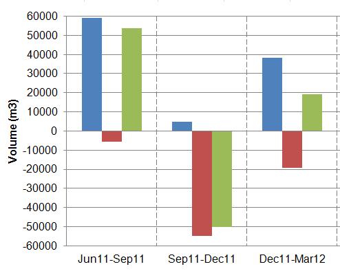 VARIAÇÕES ALTIMÉTRICAS PEDRAS NEGRAS Dezembro 2011 a Março 2012 P3