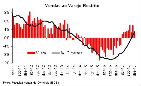 Brasil 15 Indicadores e eventos da próxima semana Indicador Santander Consenso Anterior PMC: Vendas no Varejo (YoY %) (Jan) YoY % 1,90% 4,1% 3,3% PMC: Vendas no Varejo (MoM % a.s.) (Jan) MoM % a.s. 0,70% 0,4% -1,5% PMC: Vendas no Varejo Ampliado (YoY %) (Jan) YoY % 5,60% 7,8% 6,4% PMC: Vendas no Varejo Ampliado (MoM % a.