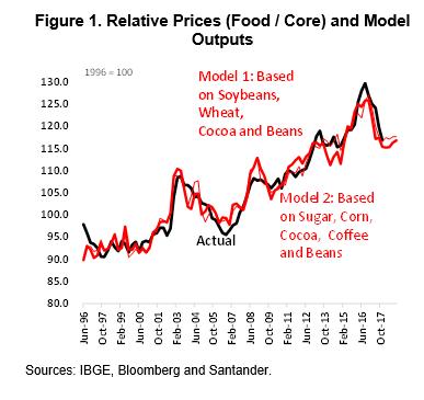 Food (Inflation) for