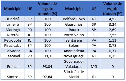 Tabela 4 10 melhores e 10 piores municípios em relação ao volume de esgoto tratado Destaque Milhares de piscinas olímpicas de esgoto jogadas na natureza O tratamento de esgoto continua sendo um