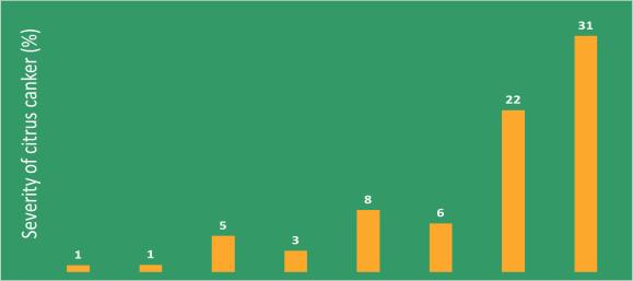 epidemia July 2015 Complete management: 97% Copper: 73% Windbreak: 86%