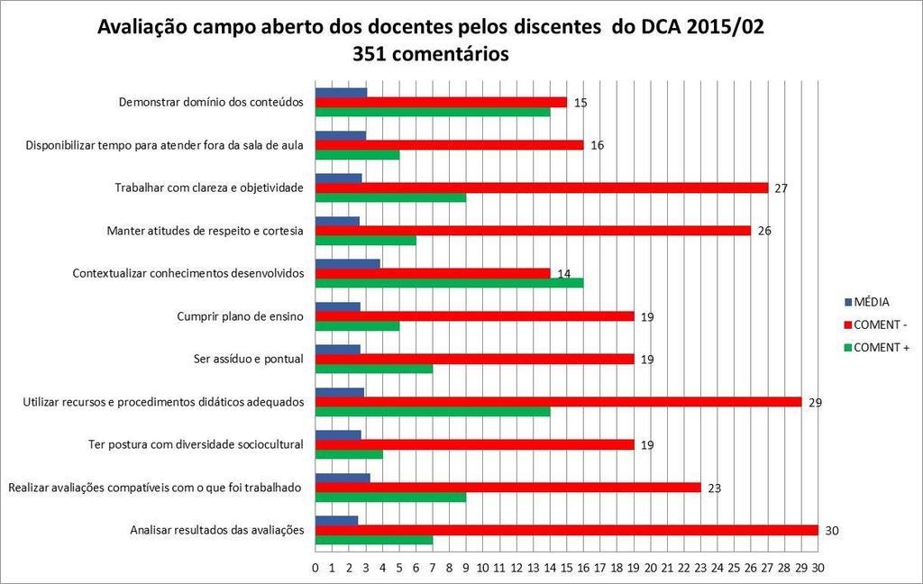Tabela 2: Resultados médios da avaliação dos docentes em 2015/02 Atendendo ao solicitado pela SAI, a Tabela 3, a seguir, aponta
