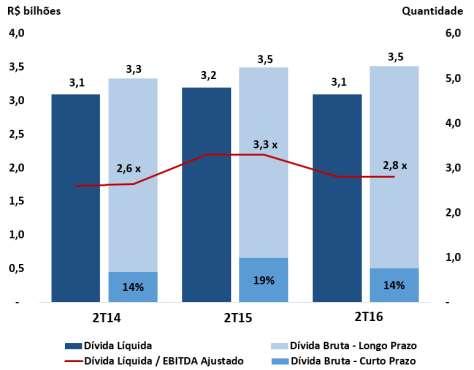 Release de Resultados Endividamento Como reflexo do maior rigor adotado na gestão do caixa da COPASA, a dívida líquida passou de R$3,18 bilhões em junho de 2015 para R$3,11 bilhões em junho de 2016.