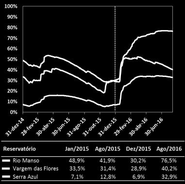 O gráfico a seguir demonstra as variações nos percentuais dos níveis desses reservatórios ao longo dos anos de 2015 e