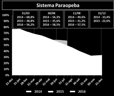 iniciada em dezembro de 2015.