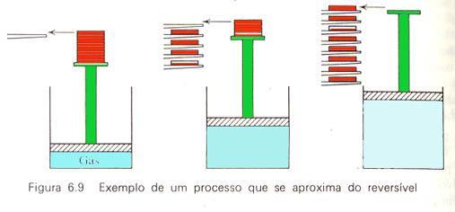 2 a Lei da Termodinâmica - Entropia A construção de uma máquina ideal Processo reversível.