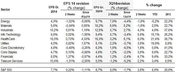 Revisões Na última quinzena os analistas subiram de forma mais expressiva as estimativas de crescimento de EPS para o 3º trimestre para os setores Energy (+7,8%) e Materials (+6,6%).