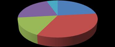 8º período 0º período 0º período 5% Participantes do Curso