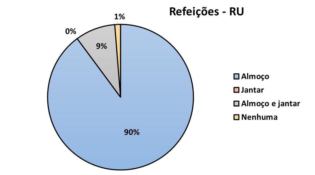 Figura 3: Refeições consumidas no RU No tocante à frequência com que os usuários utilizam o RU, 54% declararam