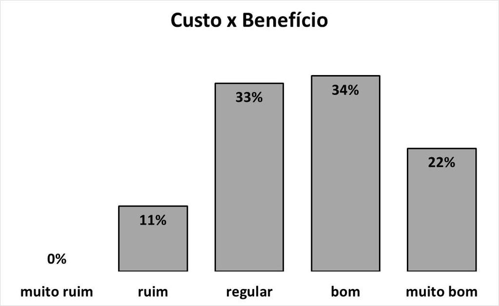 Figura 5: Avaliação do custo-benefício do uso do RU Sobre a percepção em relação ao ambiente e infraestrutura existente no RU, tem-se a seguinte distribuição: