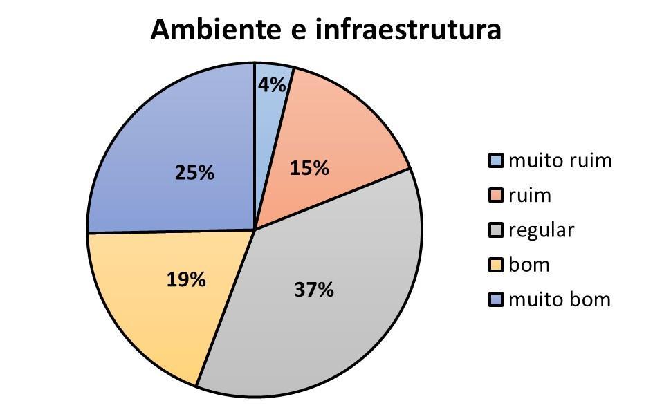 Figura 6: Avaliação quanto ao ambiente e infraestrutura do RU O percentual de indivíduos vegetarianos que responderam à pesquisa foi de 18%.