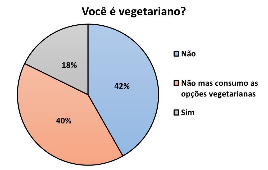 Figura 7: Distribuição de usuários vegetarianos Em relação ao tipo de vegetarianismo praticado, 69% são
