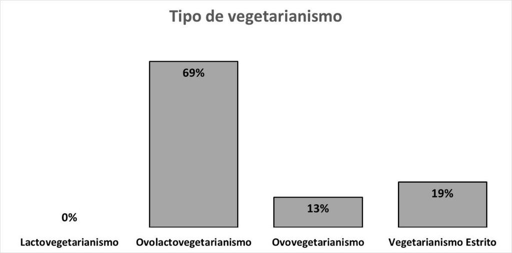 Figura 8: Tipo de vegetarianismo praticado Relativo à avaliação do cardápio vegetariano oferecido, 55%