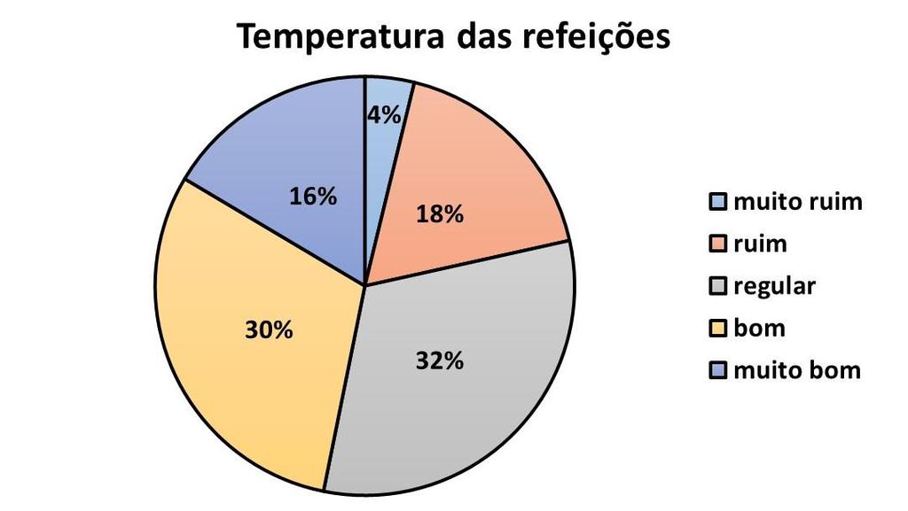 Figura 11: Avaliação da temperatura das refeições Quanto ao sabor dos pratos, sobremesas e bebidas oferecidas, 44% declararam ser ruim ou muito ruim, 35% regular, 18% bom e apenas 3% declararam ser