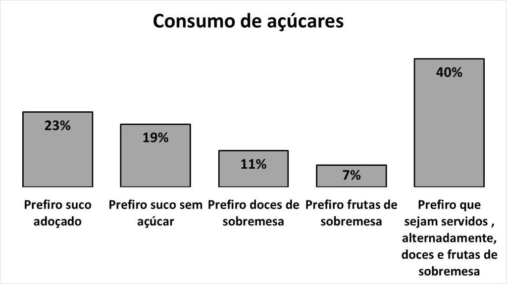 Figura 13: Preferência dos usuários quanto ao consumo de açúcares Sobre o tempo de espera na fila do RU, 76% declararam esperar menos de 10 minutos, 24% entre 11 a 20 minutos; as demais alternativas
