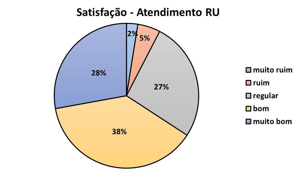 Figura 15: Satisfação com o atendimento do RU Quanto às notas de avaliação geral dos usuários atribuídas