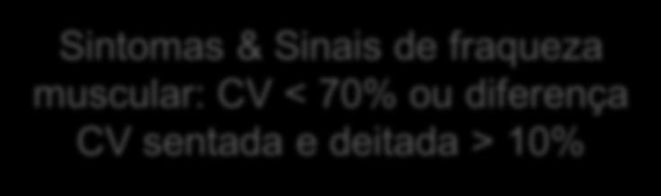 Sinais de fraqueza muscular: CV < 70% ou diferença CV