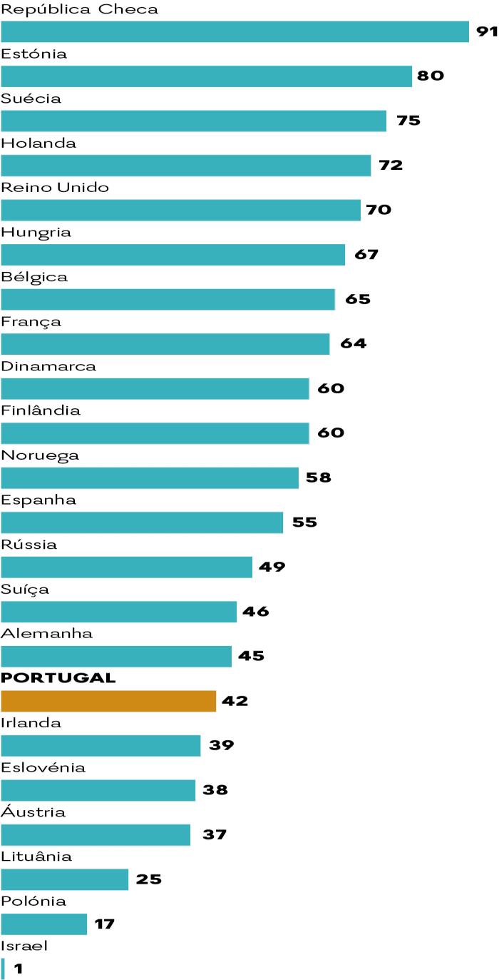 Quanto à população juvenil (entre os 16 e 29 anos), 58% dos inquiridos, segundo o estudo do Centro Bento XVI para a religião e sociedade, que abrangeu 23 países europeus,