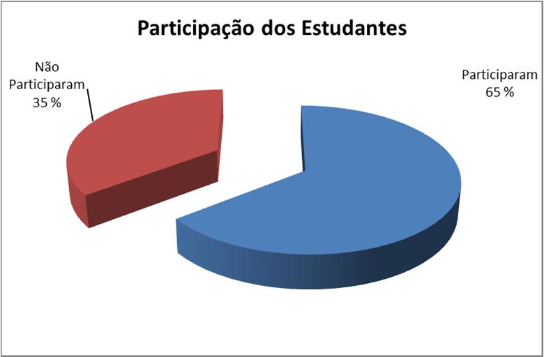1. Participação e nível de participação dos estudantes nos questionários das