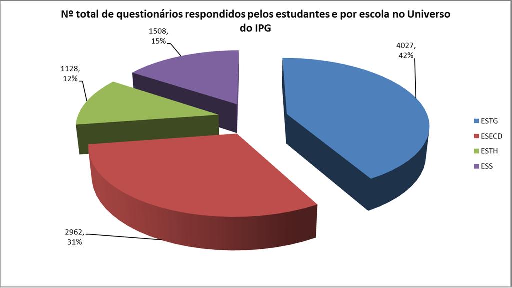3. Nº total de questionários respondidos relativos à perceção dos estudantes sobre as Unidades Curriculares e sobre os