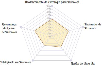 Escritório de Processos Estratégicos Corporativos do MF Avaliação de Maturidade em Gestão de Processos O Escritório de Processos foi implantado em 2012 como iniciativa de um Projeto Estratégico