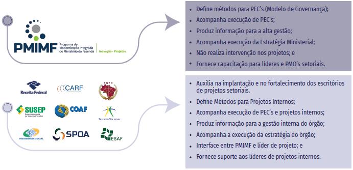 Escritório de Projetos Estratégicos Corporativos do MF Contextos de