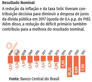 Indicadores Fiscais