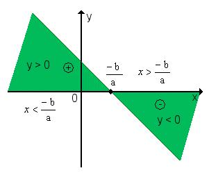 2º) a < 0 (a função é decrescente) y > 0 ax + b > 0 x < y < 0 ax + b < 0 x > Conclusão: y é positivo para valores de x menores que a raiz; y é negativo para valores de x maiores que a raiz.