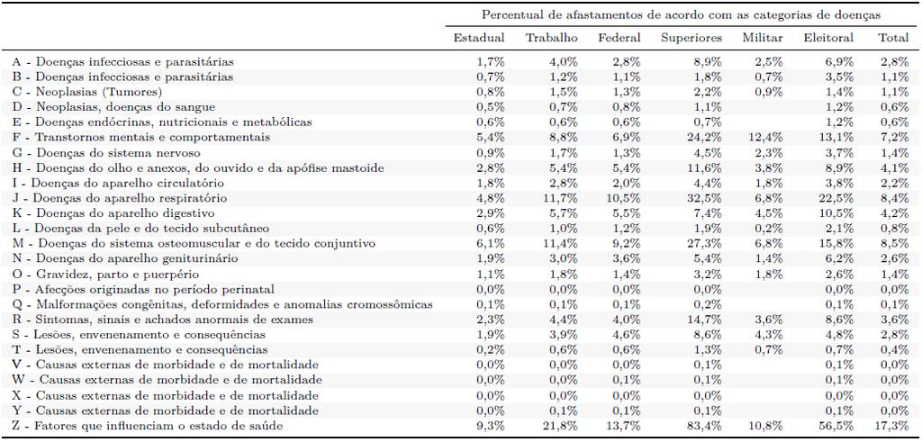 Resolução CNJ 207/2015 Tabela 2: Afastamentos de acordo com as categorias de doenças em 2018 Na Figura 2 são apresentadas as trinta doenças mais representativa nas ausências registradas em 2018 e na