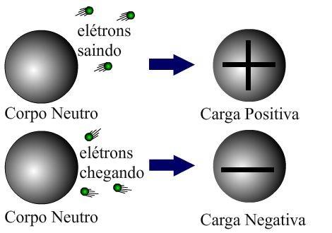 Carga elétrica Existem duas espécies de carga elétrica: a positiva