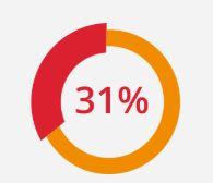 Mercado Envios Full 2018 crescimento de ~> 31% em vendas!