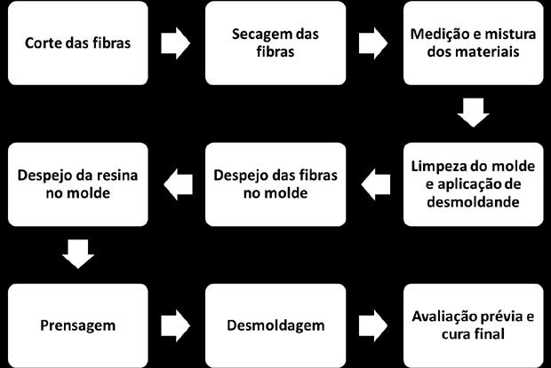 MÉTODOS As fibras foram cortadas em forma de fios com tamanho de 15 e 30 mm cada e secas em estufa com temperatura de 100 C durante 20 min.