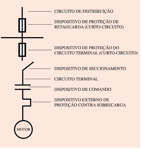 b) Dimensionamento dos circuitos de motores O dimensionamento de um circuito de motor de acordo com a NBR 5410 inclui os elementos indicados na Figura 1: Condutores do circuito terminal; Dispositivo