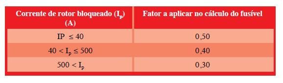 e) Proteção contra corrente de sobrecarga Conforme 6.5.1.