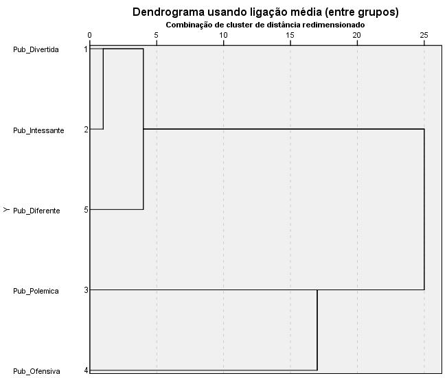 MESTRADO EM MARKETING Figura 5.15: Dendograma. Relativamente às características que os inquiridos associaram à publicação, a análise de clusters apresentada na Figura 5.