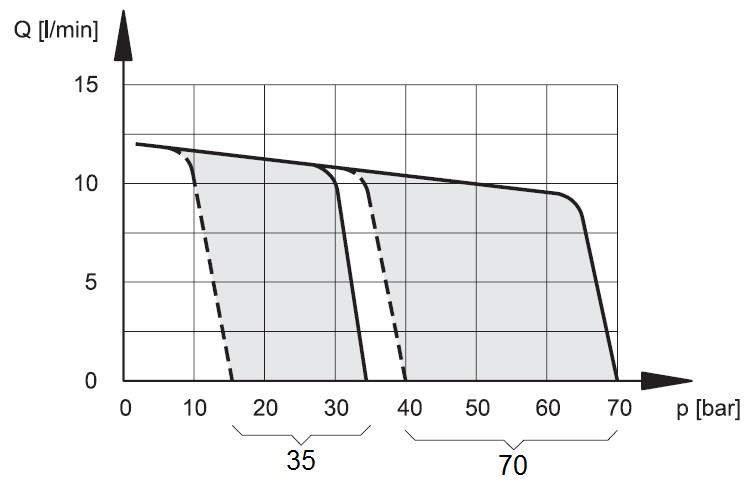 6 - PERFORMANCE Dimensão da bomba Modelo de regulador Deslocamento (cm³/rot) Vazão máxima (L/min) Intervalo de ajuste de pressão 1500 rot 1800 rot mín máx 1-12 15 6,6 10 12 1-20 15 11,3 17 20 2-30 15