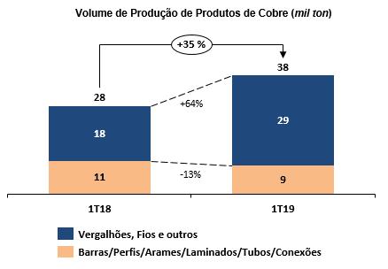 Produção de Cobre Primário (Cátodo) O crescimento de 54% no 1T19 na produção de cobre primário é decorrente do melhor desempenho do Smelter, fator que propicia utilização do ativo resultando no