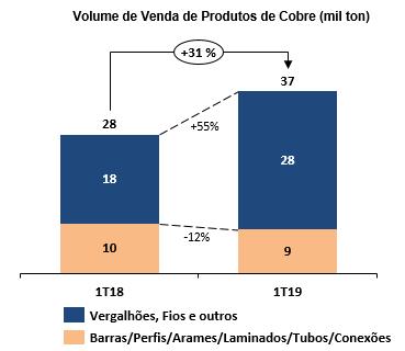 DESEMPENHO COMERCIAL Volume de Vendas O volume total de vendas no 1T19 foi de 47,8 mil toneladas, aumento de 22% em relação ao 1T18 com 39,2 mil toneladas.