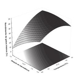Anais - VII Conferência Brasileira de Pós-Colheita FIGURA 2. Superfície de resposta da secagem de arroz, classe longo, para o rendimento de grãos inteiros.