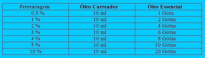 Argan Descrição Possui altíssimo teor de vitamina E, ômega 9, e fitoesteróis raros, como o schottenol e o espinasterol, que têm propriedades anti-inflamatórias e anticancerígenas.