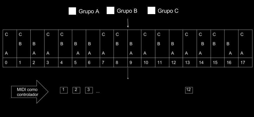 A partir disso, o programa seleciona os graus da escala que serão utilizados para aquelas configurações, e os envia 12 valores de frequências convertidos para MIDI.