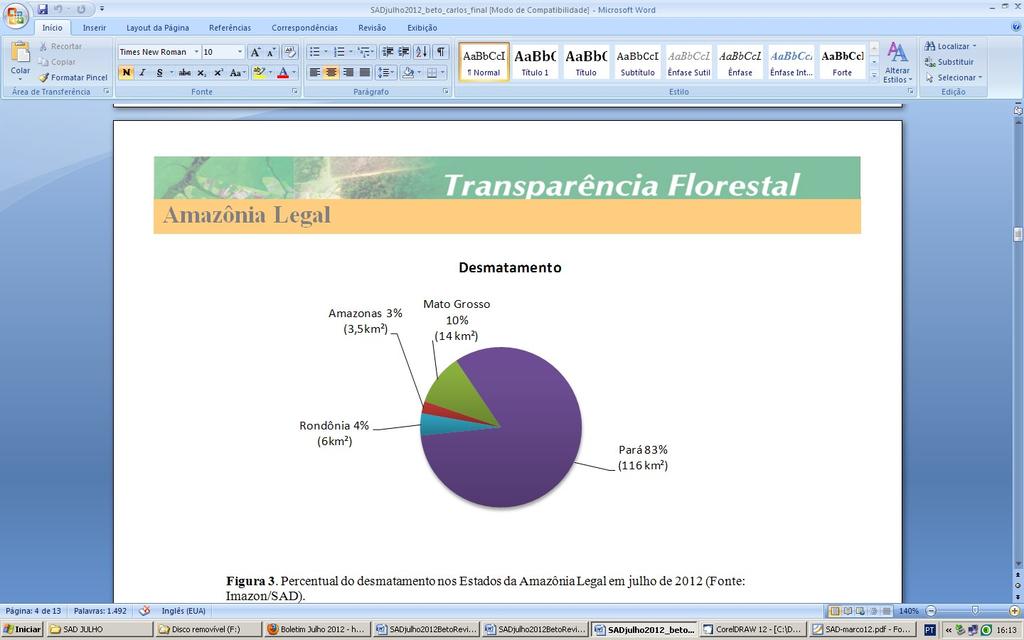 O desmatamento acumulado no período de 1 agosto de 2011 a julho de 2012, correspondendo aos doze meses do calendário oficial de medição do desmatamento, atingiu 1.046,8 quilômetros quadrados.