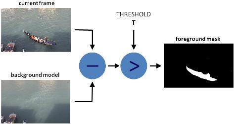 26 2.10 Métodos de Subtração de fundo A subtração de fundo é uma técnica que usa uma câmera estática, para gerar uma imagem binária contendo os pixels que pertencem aos objetos em movimento na cena.