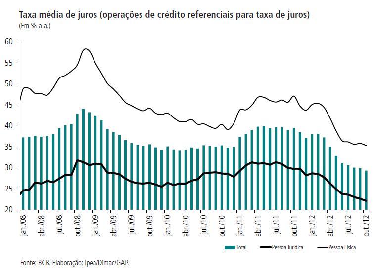 Taxa média de juros Moeda e